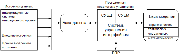 Основные компоненты информационной технологии поддержки принятия решений