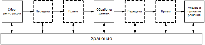 Технологические процессы обработки информации в информационных технологиях