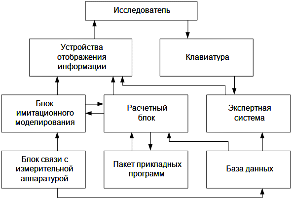 типовая структура АСНИ