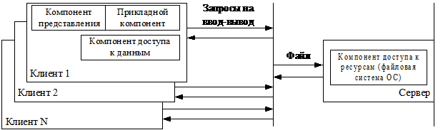 модель файлового сервера