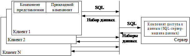 модель удаленного доступа к данным (RDA-модель)